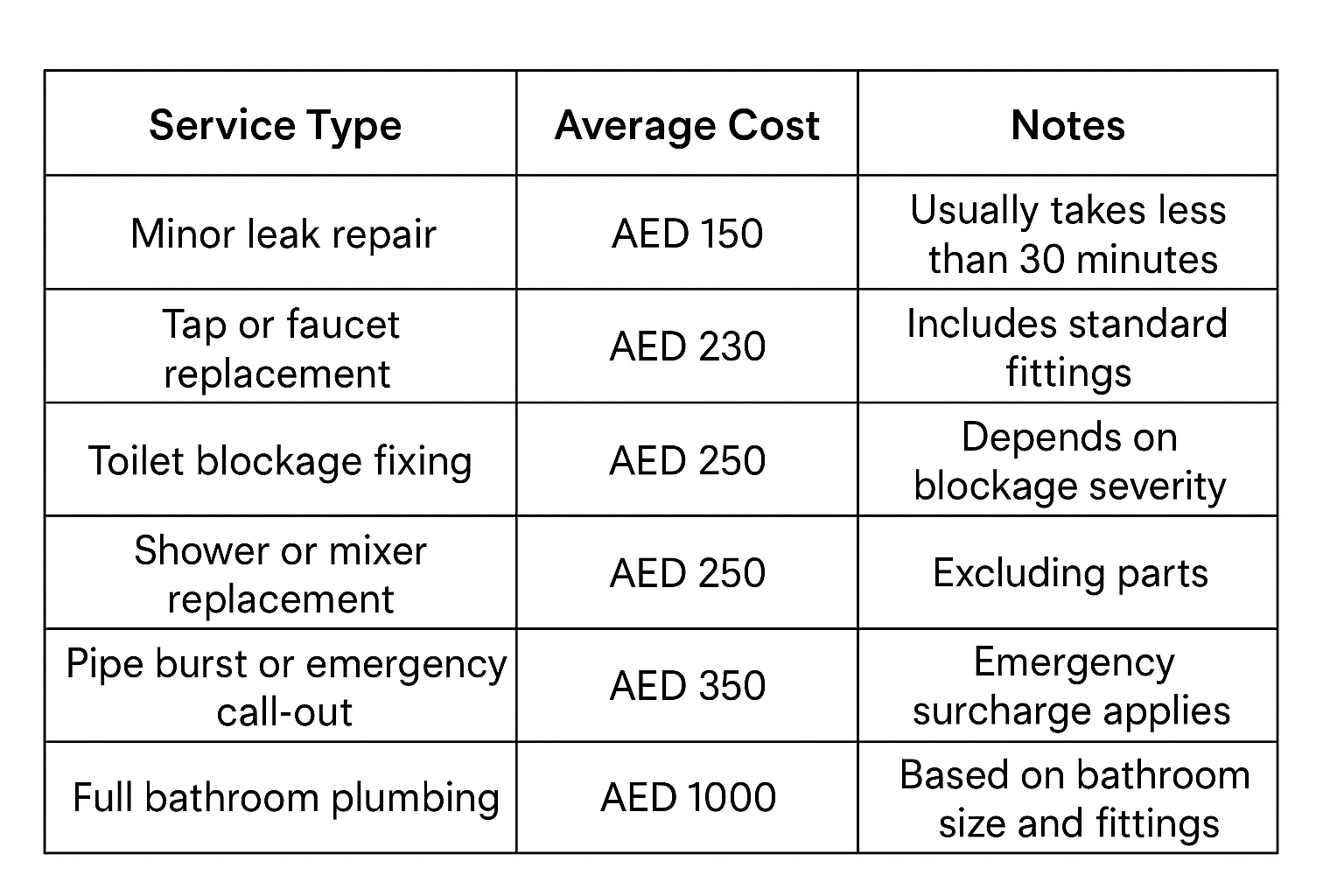 Average Cost of a Plumber in Dubai